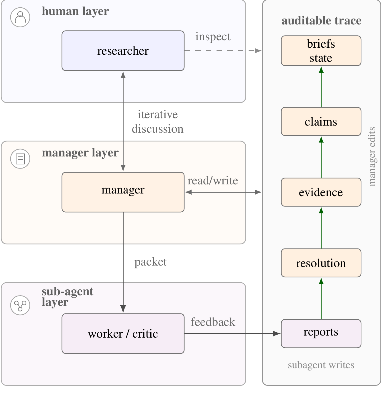Layered Atelier protocol diagram from the paper