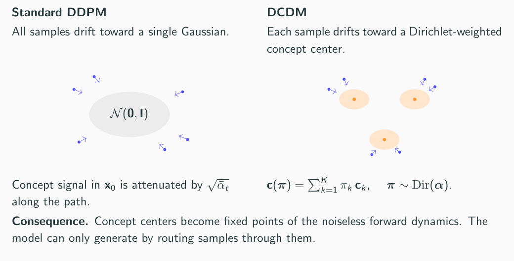 Comparison of standard DDPM and DCDM diffusion targets