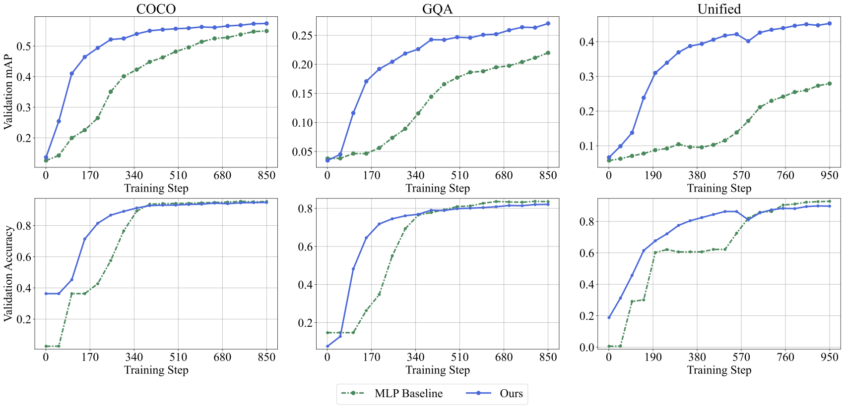 Learning curves comparing projection models and baselines