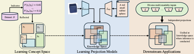 Overall architecture of the concept-centric framework