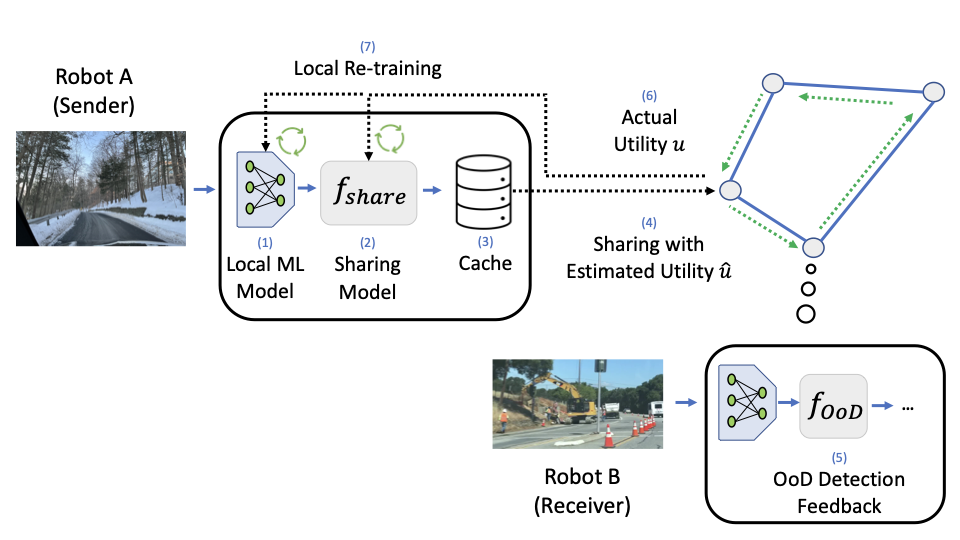System diagram for decentralized data sharing across a robotic fleet